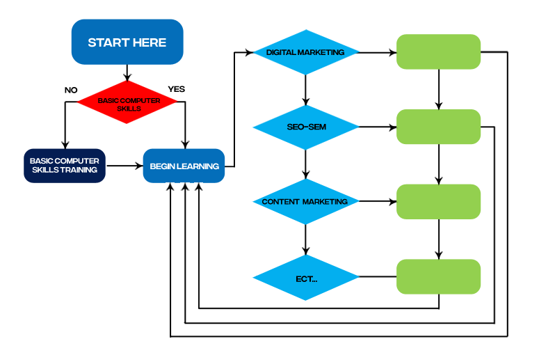 Flow Chart Design