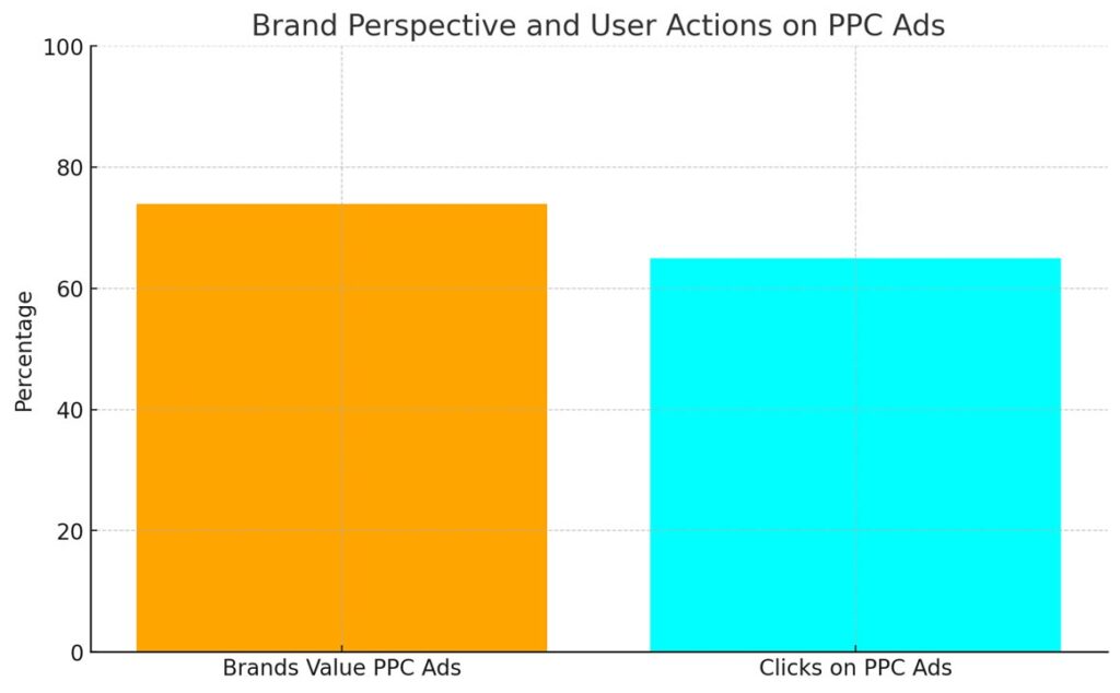 Brand Perspective on PPC Ads