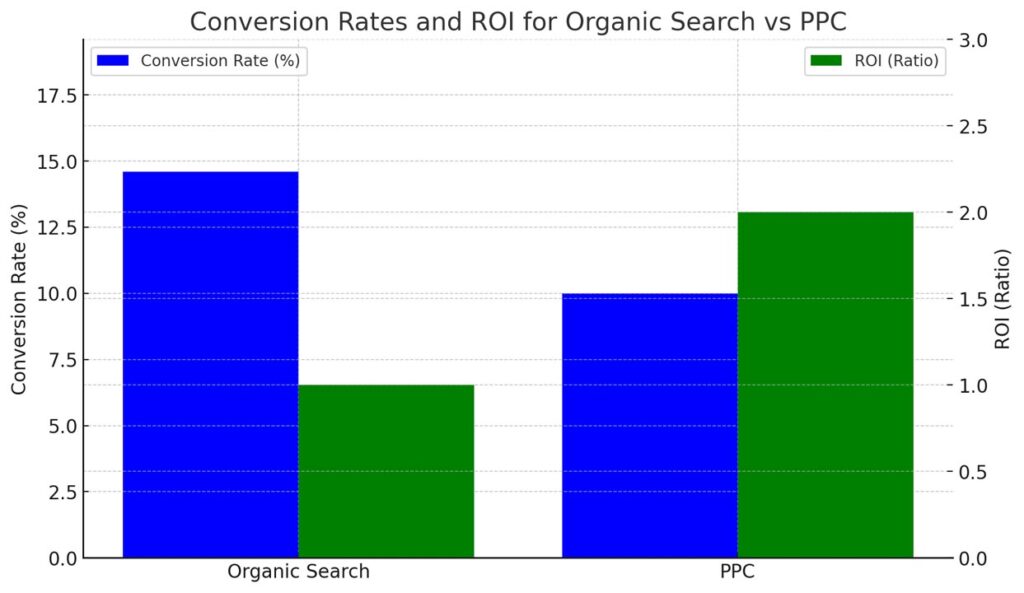 Conversion Rates and ROI