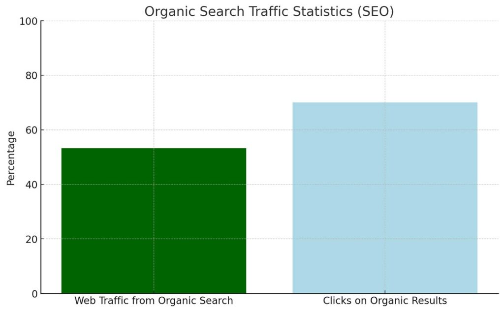 Organic Search Traffic Statistics (SEO)