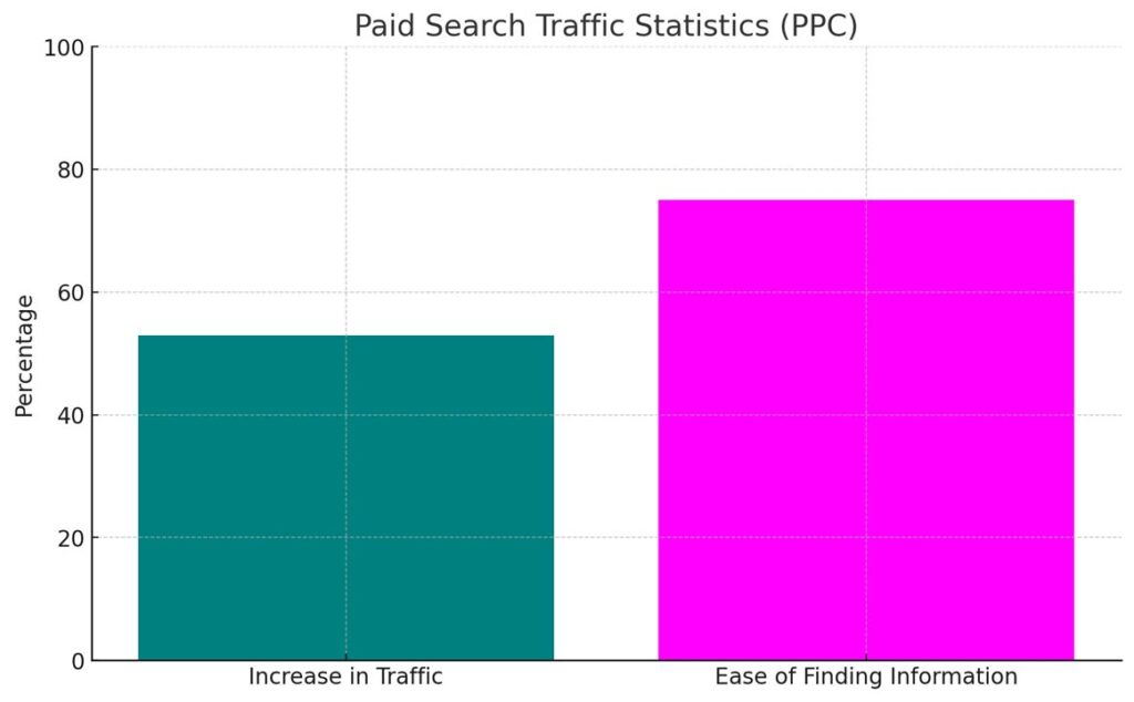 Paid Search Traffic Statistics (PPC)