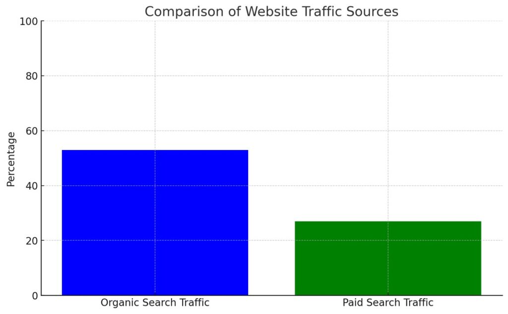 Percentages Of Website Traffic From Organic And Paid Search