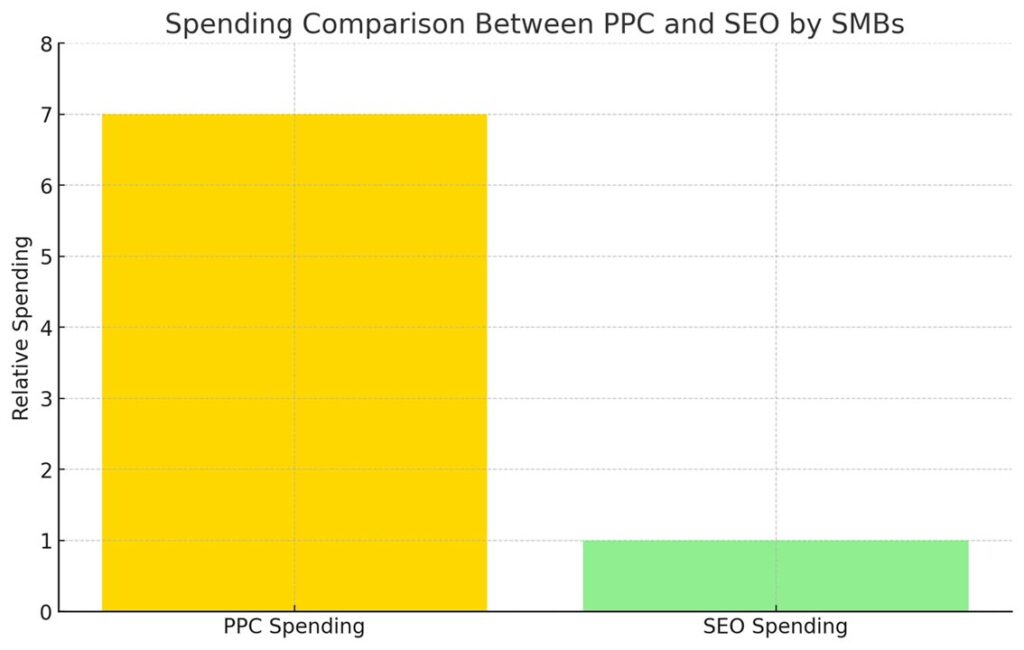 Spending comparison between PPC and SEO by (SMBs)