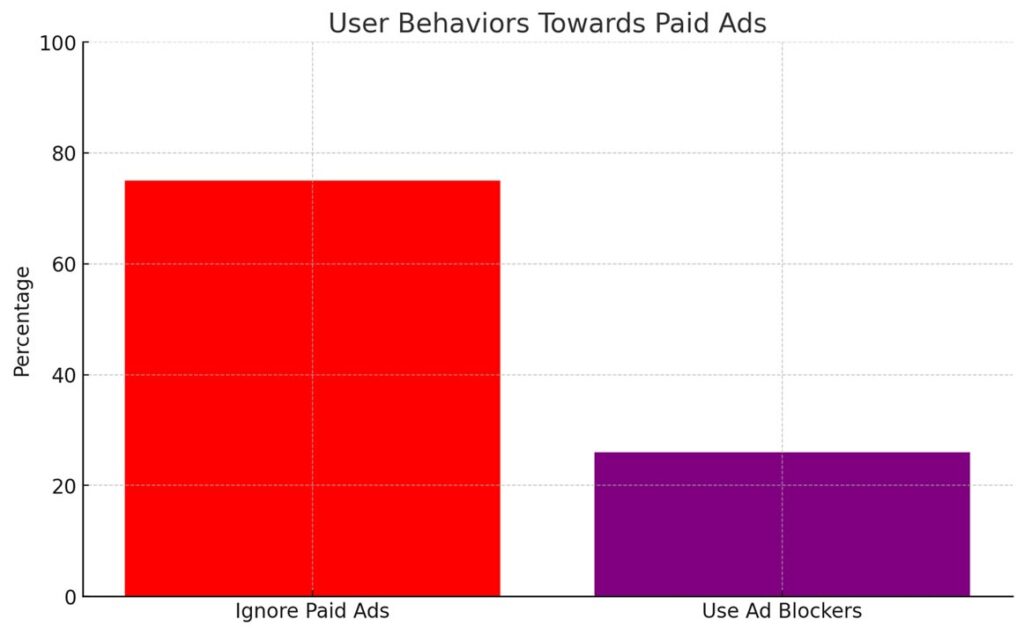 User Behaviors Towards Paid Ads
