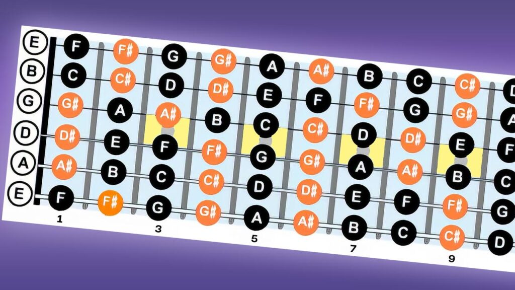 Guitar Scales